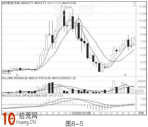 圖解月均線炒股的賣出技巧,拾荒網