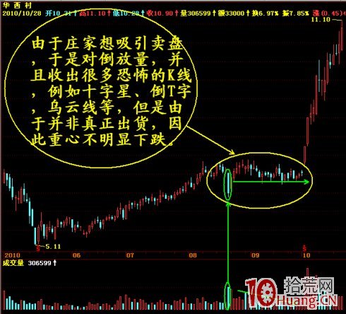 發現主力操盤破綻的四個技巧（圖解）,拾荒網