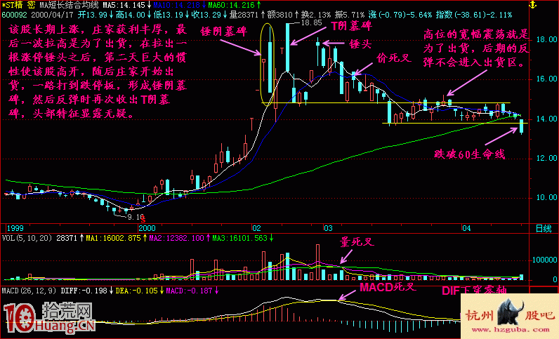 錘陰墓碑雙K線組合形態見頂賣出法實戰案例圖解 錘陰墓碑雙K線組合形態見頂賣出法實戰案例圖解,拾荒網
