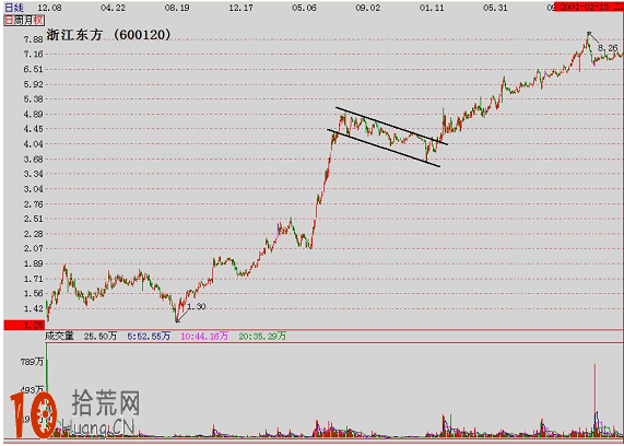 經典K線圖炒股技巧圖解:整理形態詳解 經典K線圖炒股技巧圖解:整理形態詳解,拾荒網