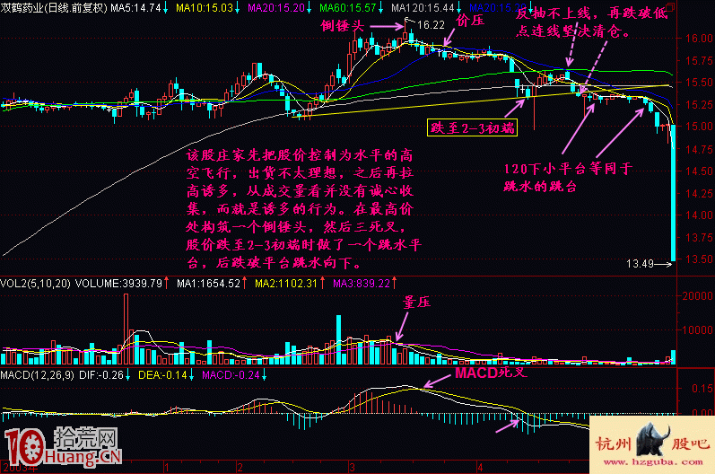 均線2+3買賣法圖解(4) 均線2+3買賣法圖解(4),拾荒網