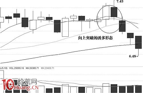 圖解股票窄幅橫盤向上假突破形態,拾荒網