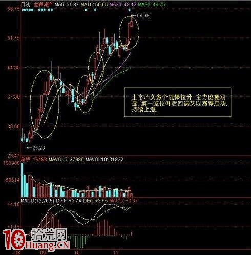 圖解次新股年線買入法與突破上市首日最高價買入法,拾荒網