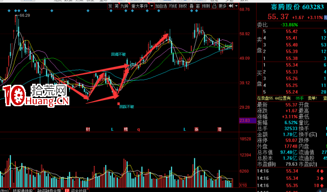 牛股5大技術形態,你的股票有幾個? 牛股5大技術形態,你的股票有幾個?,拾荒網