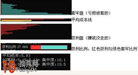 圖解怎樣看籌碼分佈圖的套牢盤與獲利盤 圖解怎樣看籌碼分佈圖的套牢盤與獲利盤,拾荒網