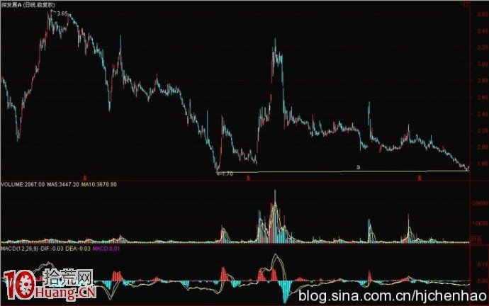 圖解K線異動的看盤技巧與如何選股（5）,拾荒網