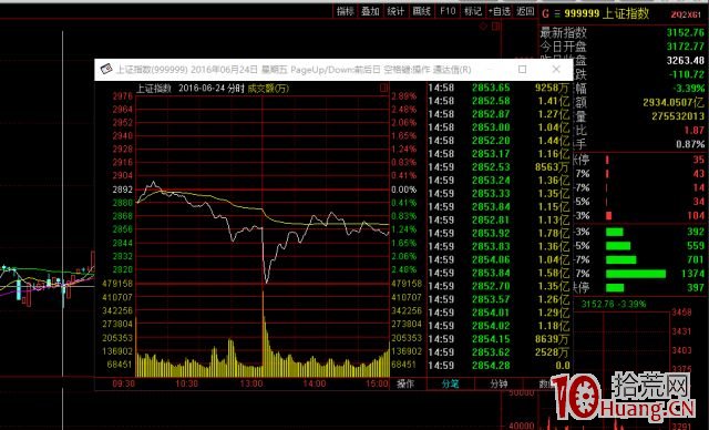 大盤暴跌,短線如何選股快速介入賺錢最快的股票?(圖解) 大盤暴跌,短線如何選股快速介入賺錢最快的股票?(圖解),拾荒網