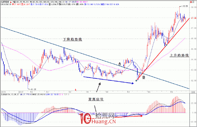 趨勢交易的核心是跟蹤趨勢 6:趨勢線與技術指標背離的應用(圖解) 趨勢交易的核心是跟蹤趨勢 6:趨勢線與技術指標背離的應用(圖解),拾荒網