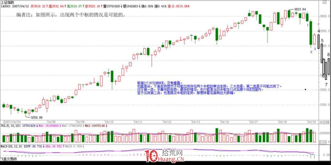 《纏論108課》47:一夜行情分析(實戰操作策略) 《纏論108課》47:一夜行情分析(實戰操作策略),拾荒網