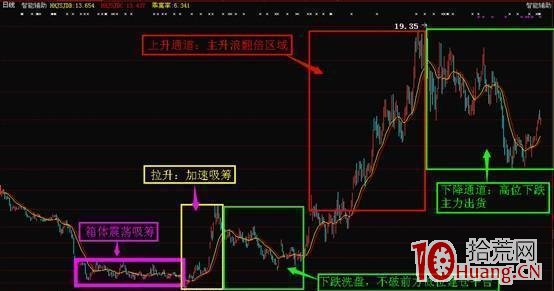 主升浪行情的選股思路(圖解) 主升浪行情的選股思路(圖解),拾荒網