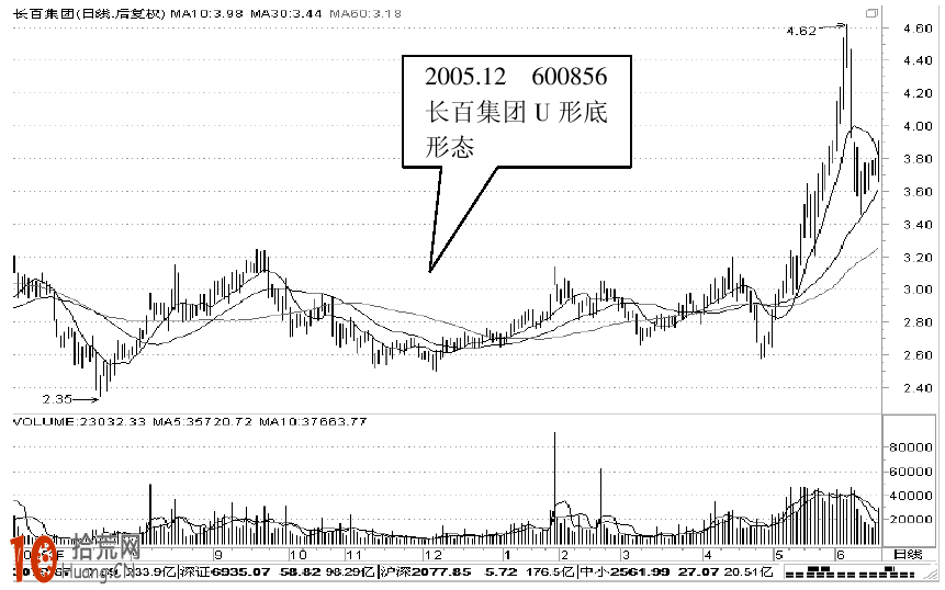 字母形態M形、W形、U形、V形k線形態圖解及實戰案例圖解 字母形態M形、W形、U形、V形k線形態圖解及實戰案例圖解,拾荒網