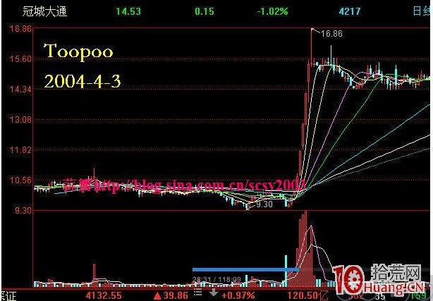 反轉形態買股：潛伏底要點及其實戰應用圖解,拾荒網