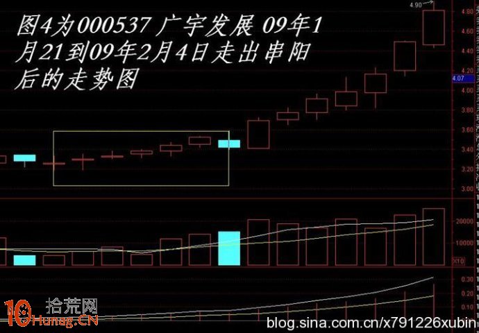 圖解每天低開高走串陽誘空買入法,拾荒網