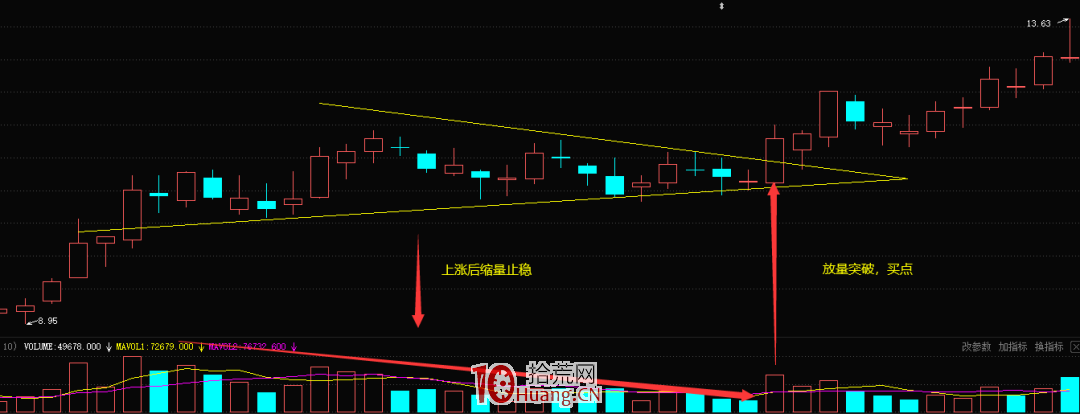 大漲之後縮量止穩形態的買入技巧（圖解）,拾荒網