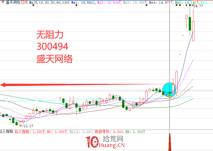 主升浪之仙人指路形態選股技巧（圖解）,拾荒網