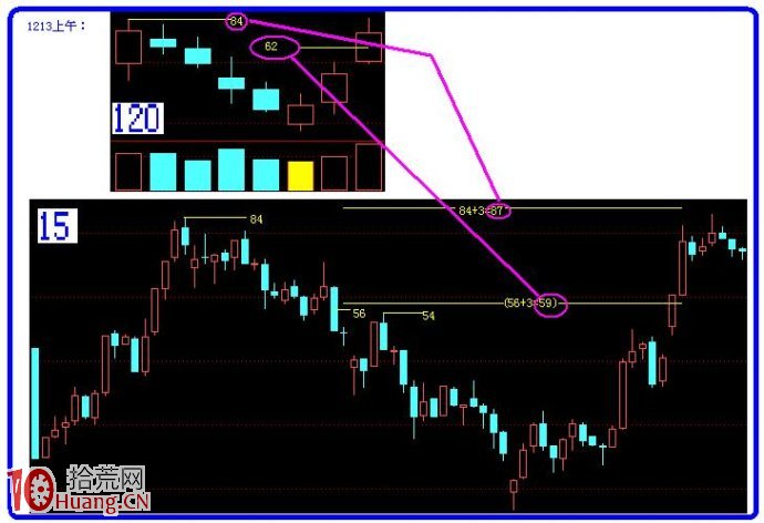 圖解如何畫量度目標線預判阻力支撐位 圖解如何畫量度目標線預判阻力支撐位,拾荒網