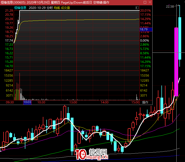 超短核心的炒作並不是情緒,而是大盤!再次提醒大盤的重要性(圖解) 超短核心的炒作並不是情緒,而是大盤!再次提醒大盤的重要性(圖解),拾荒網