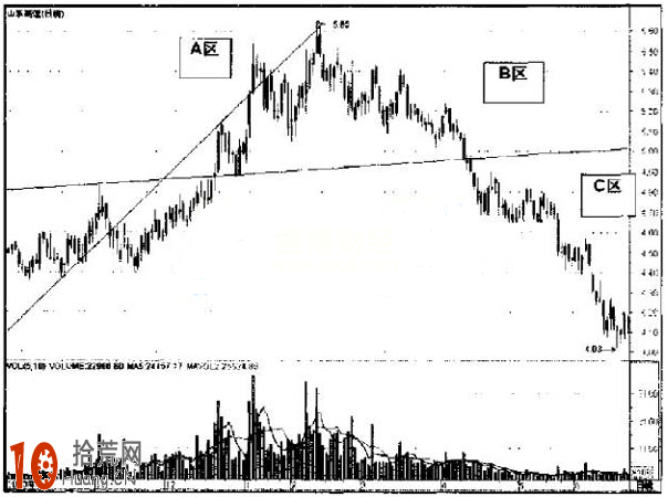 圖解雙交叉線的炒股技巧,拾荒網