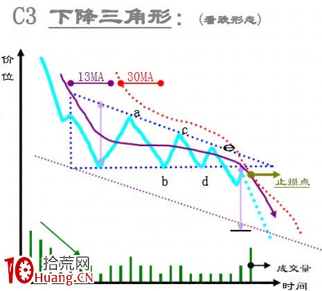 趨勢線技術之：整理形態大全（圖解）,拾荒網