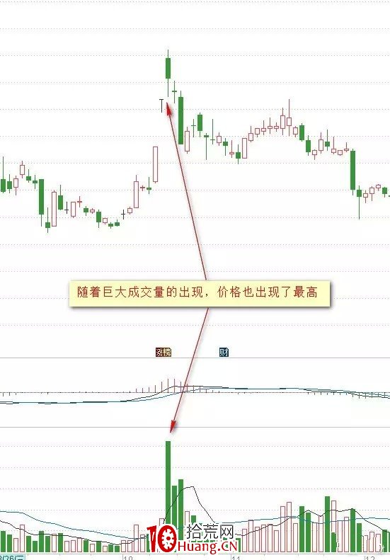 你真的懂成交量嗎?操盤手教你用成交量辨析股票未來走勢!(圖解) 你真的懂成交量嗎?操盤手教你用成交量辨析股票未來走勢!(圖解),拾荒網