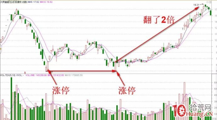股票高量底部技術（圖解）,拾荒網