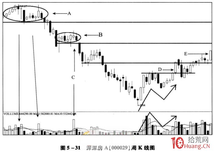 底部形態:N型走勢k線分析(圖解) 底部形態:N型走勢k線分析(圖解),拾荒網