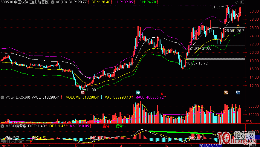 薛斯通道（XS指標）_畫線工具圖解,拾荒網