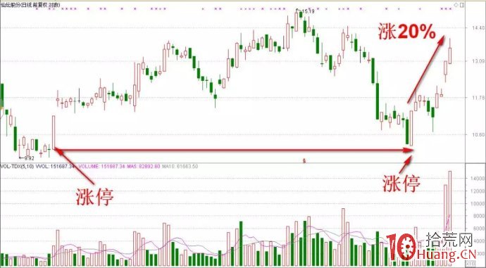 股票高量底部技術（圖解）,拾荒網