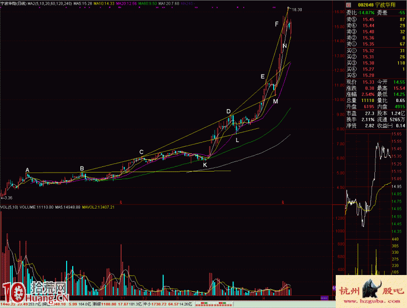 圖解內徑線的畫法（上升內徑線和下跌內徑線的畫法）,拾荒網