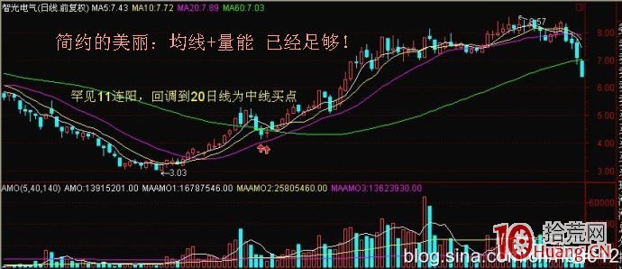 底部連陽主力建倉圖形買股法圖解 底部連陽主力建倉圖形買股法圖解,拾荒網