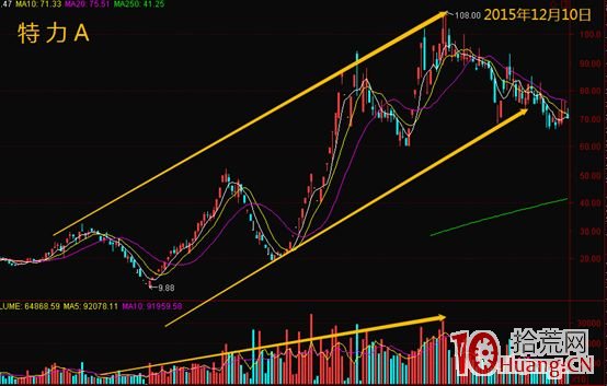 如何判斷高度控盤股的啟動點(圖解) 如何判斷高度控盤股的啟動點(圖解),拾荒網
