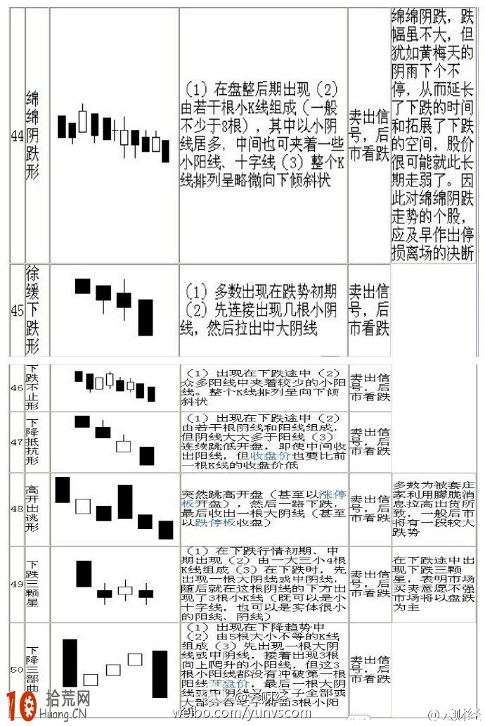 K線圖經典圖解:70種K線組合形態圖解（6）,拾荒網
