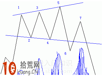 K線組合反轉型態看盤技巧圖解：喇叭型,拾荒網