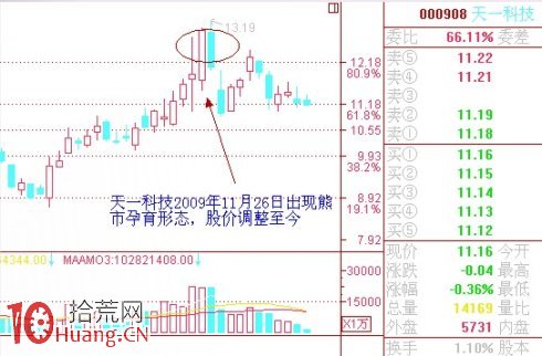 見頂K線看盤精講圖解：熊市孕育形態,拾荒網
