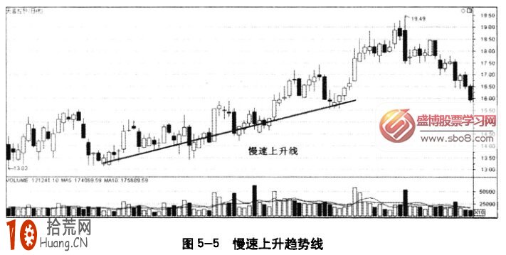 圖解慢速上升趨勢線的炒股應用技巧,拾荒網