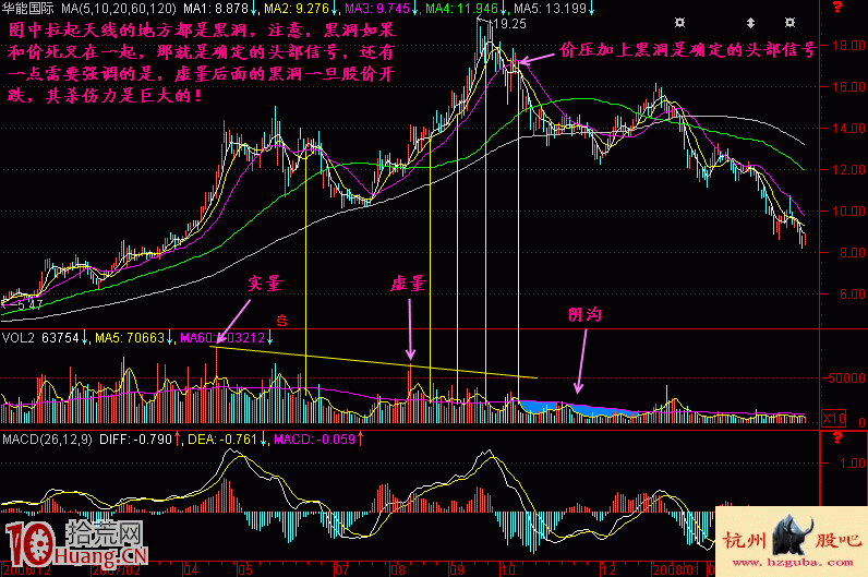 圖解股票高位縮量的黑洞形態與賣股技巧,拾荒網