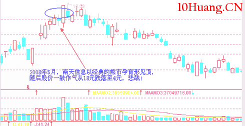 經典K線信號頭部形態研究(六):熊市孕育形(圖解) 經典K線信號頭部形態研究(六):熊市孕育形(圖解),拾荒網