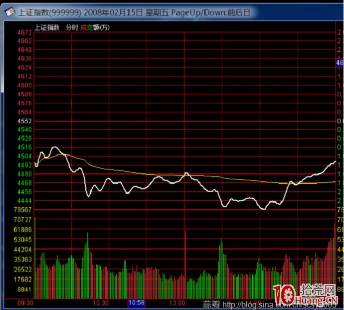 圖解如何識別大盤反彈真假 圖解如何識別大盤反彈真假,拾荒網