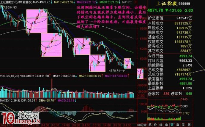 圖解跌破前低如何預測下跌空間:倒箱問底法 圖解跌破前低如何預測下跌空間:倒箱問底法,拾荒網