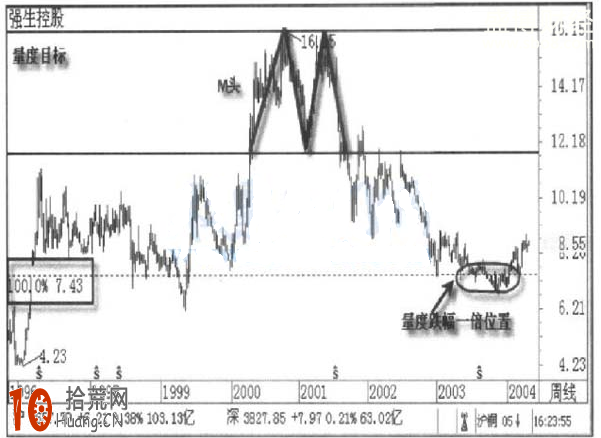 圖解如何用炒股軟件的畫線工具量度漲跌目標位,拾荒網