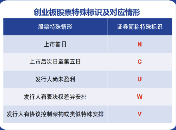 創業板股票旁邊的字母（N、C、U、W、V）是什麼意思？,拾荒網