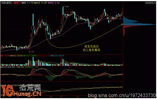 圖解什麼是頂部單峰籌碼 圖解什麼是頂部單峰籌碼,拾荒網