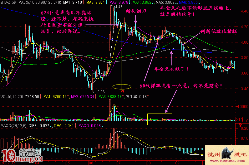 長線大資金建倉的最好指標:均線年金叉(圖解) 長線大資金建倉的最好指標:均線年金叉(圖解),拾荒網