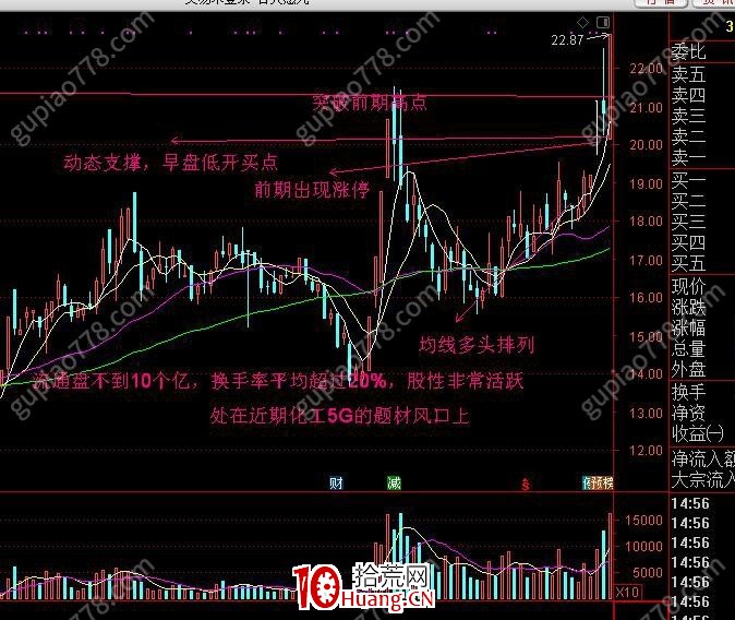 沈寒小趨勢低吸戰法9：圖解和小結,拾荒網