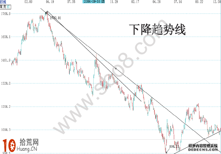 淺析道氏理論的思想要點與趨勢線的畫法在實戰運用,拾荒網
