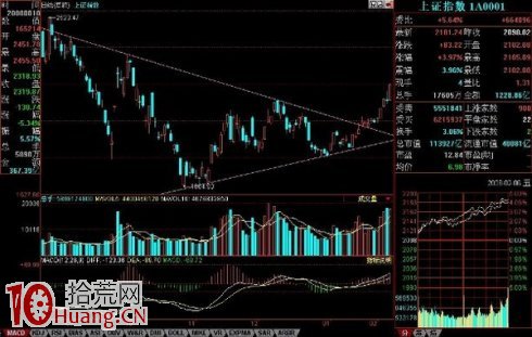 老手必用的牛市與熊市的判斷標準(圖解) 老手必用的牛市與熊市的判斷標準(圖解),拾荒網