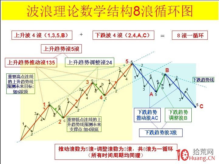 彩圖詳解艾略特波浪理論應用大全 彩圖詳解艾略特波浪理論應用大全,拾荒網