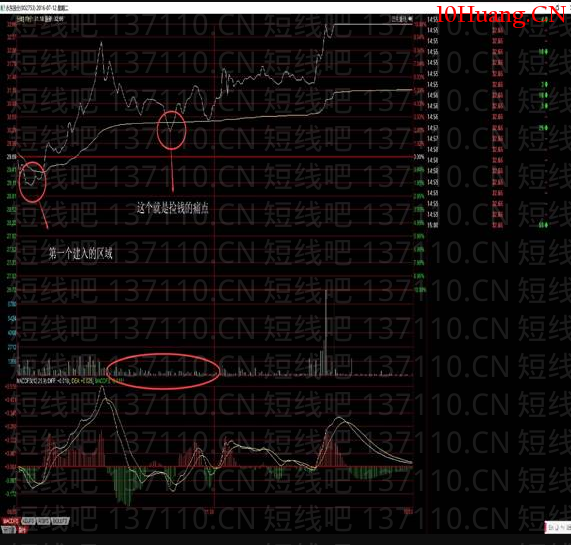 如何及時搭上主力的轎子(圖解) 如何及時搭上主力的轎子(圖解),拾荒網