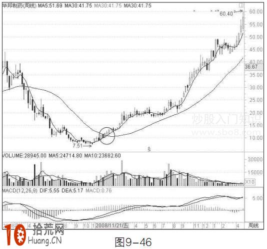 周均線黃金交叉的買入信號圖解 周均線黃金交叉的買入信號圖解,拾荒網