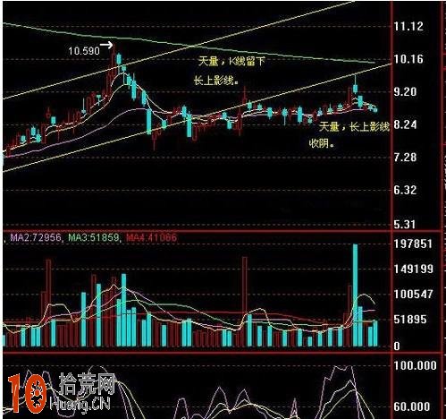 巨量陰陽 百分百逃頂獲利技巧,拾荒網